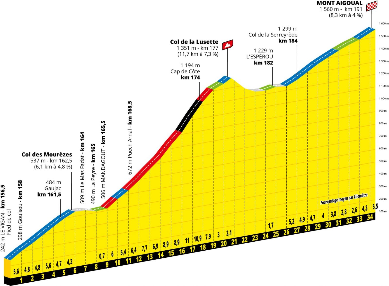 Tour de France 2020 Aigoual Millau